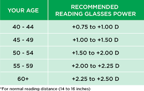 How Do You Choose The Best Reading Glasses Power