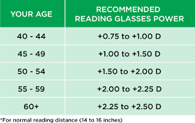 how do you choose the best reading glasses power