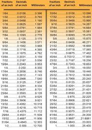 Here is our metric to standard conversion chart for converting metric measures to standard us measures. Metric Conversion Inches To Decimal