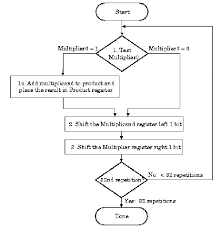 Organization Of Computer Systems Computer Arithmetic