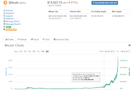 Here we discuss what dogecoin is, where it stands in price and where it's going. Dogecoin Chart History Hanada