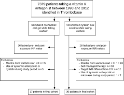 Topical Antimycotics For Oral Candidiasis In Warfarin Users