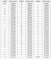 Here we have used ord() function to convert a character to an integer (ascii value). Printable Characters In Ascii Set And Their Binary Values Download Scientific Diagram