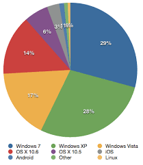 populi some pie charts