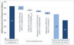 Waterfall Chart For Projection Of Automotive Fuel Cell