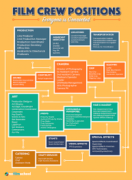 Film Crew Positions And Why All Jobs On A Movie Set Matter Film Jobs Film Tips Film Technique