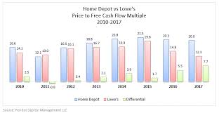 Valuation Gap Between Home Depot And Lowes Reaches Epic
