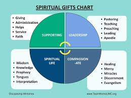 Spiritual Life Of The Leader Seminar 2 Our Giftedness