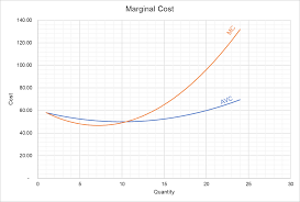 The marginal cost function is the derivative of the total cost function, c (x). Marginal Cost Definition Calculation Graph And Example