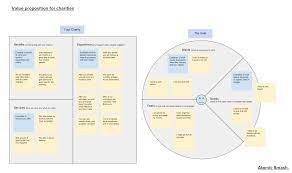 A customer value proposition, or cvp, is a marketing term for a statement of the total value that a company provides a customer in exchange for payment. How To Define Your Value Proposition Messaging On A Charity Website Atomic Smash
