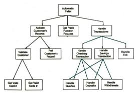 What Is A Structure Chart Computers Hub