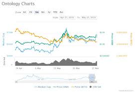 Ontology Price Analysis Ont Predictions News And Chart