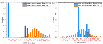 Extremities, spine and pelvis, dental) that are not intrinsic to the stability of the bone structure. Materials Free Full Text Simulation Of Dynamic And Meta Dynamic Recrystallization Behavior Of Forged Alloy 718 Parts Using A Multi Class Grain Size Model Html