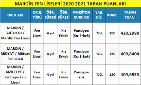 2021 yılı diyarbakır'da bulunan liselerin taban puanları açıklandı mı? Mardin Fen Liseleri Taban Puanlari 2021 Meb Lgs