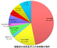 男子高校生のエッチ経験率と経験人数 | 中学生・高校生のチンコとセックスの調査