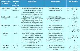 Statistics Tables Parametric Non Parametric Google Search