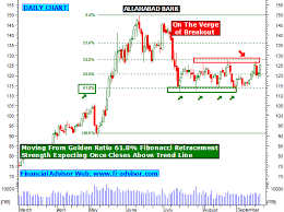 Allahabad Bank Share Tips Technical Analysis Chart