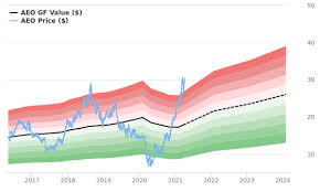 Maybe you would like to learn more about one of these? American Eagle Outfitters Stock Is Believed To Be Significantly Overvalued