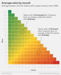 Our nfl playoff probabilities are calculated by averaging predictions from fivethirtyeight , numberfire , espn and team rankings. Crunch Time Of The Nfl Season Is Right Now Fivethirtyeight
