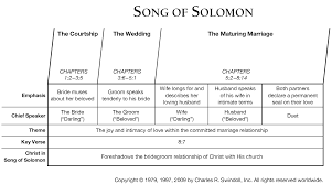Apocryphal book written in alexandria about the middle of the first century b.c. Book Of Song Of Solomon Overview Insight For Living Ministries