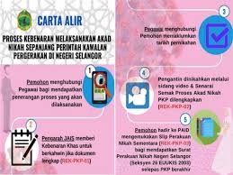 Dimana surat keputusan ini bisa menjelaskan berbagai macam hal dan persetujuan agenda dan kerja sama. Kebenaran Khas Nikah Dalam Tempoh Pkp