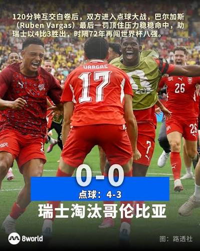 瑞士和哥伦比亚在16强赛中，苦战120分钟后，无法分出胜负。双方进入点球大战，巴尔加斯（Ruben Vargas）最后一罚顶住压力稳稳命中，助瑞士 以4比3胜出，时隔72年再闯世界杯八强。https://8w.news/4gmKz2P ?路透社