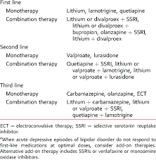 Classic bipolar disorder is when you have a clean separation between depressive episodes and manic episodes. Summary Of Treatment For Acute Depressive Episodes In Bipolar Disorder Download Table