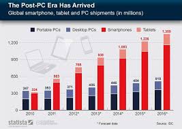 Is The Pc Era Over The Deduction