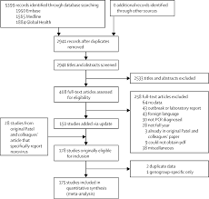 Symptoms of norovirus typically last for one to three days. Global Prevalence Of Norovirus In Cases Of Gastroenteritis A Systematic Review And Meta Analysis The Lancet Infectious Diseases