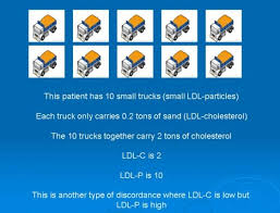 Ldl Cholesterol Particle Number And Particle Size Made Easy