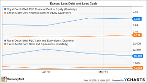 better buy exxonmobil vs royal dutch shell the motley fool