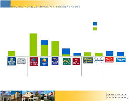 Choice Hotels International Inc Presentation