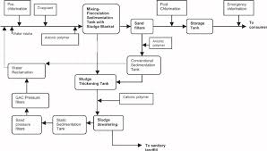 process flow diagram for aspropyrgos water treatment plant