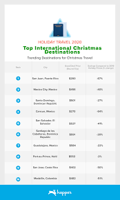Busiest Travel Days Around Christmas 2022 Tampa Fl Holiday Travel Report 2020 - Hopper