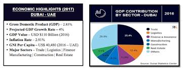 Dubai Economic Highlights 2017 Gdp Contribution By Sector