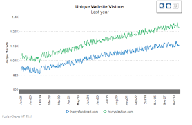 Zoom Line Chart Fusioncharts