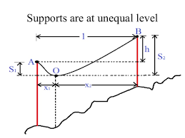 Sag In Overhead Transmission Line Sag Calculation Amp