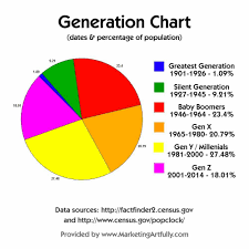 Generational Chart Based On Ages And Percentages Of