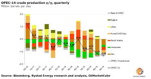 Image result for opec production