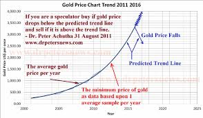 Gold Price Forecast Trend Chart 2011 2012 2013 2014 2015 2016