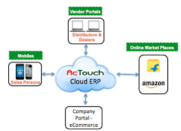 Erp System Integration Actouch Technologies Erp Integration Best Practices Erp Integration Definition Erp Small Business Trends Company Portal Class Notes