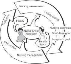 Potential nursing diagnosis for ventilatory assistance (mechanical). Jaypeedigital Ebook Reader