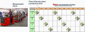 Lean Manufacturing Six Sigma Pitch And Heijunka