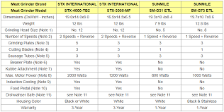 Compare Electric Meat Grinders Stx International Vs