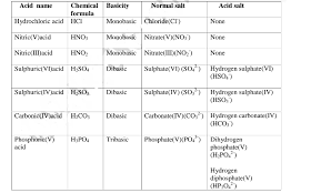 Chemistry Notes Acid Bases And Salts Chemistry Revision