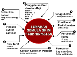Januari 1997, suruhanjaya perkhidmatan awam malaysia telah mengadaptasi pengurusan elektronik dalam perkhidmatannya apabila sistem pengambilan berkomputer iaitu sistem mengambil sepanjang masa. Perkhidmatan Awam Yang Ppt Download
