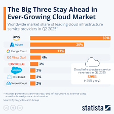 Chart: AWS Stays Ahead as Cloud Market ...