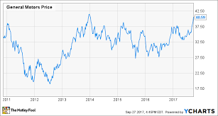 General Motors Stock Hits A New Multiyear High Buy Sell