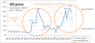 2014 oil price repeat 70s rally oil price chart