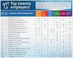 Undergraduates from across malaysia were then given the opportunity to vote for their favorite graduate employer brands. Top Employers 2017 High Marks For Innovation Long Term Vision And Social Responsibility Science Aaas